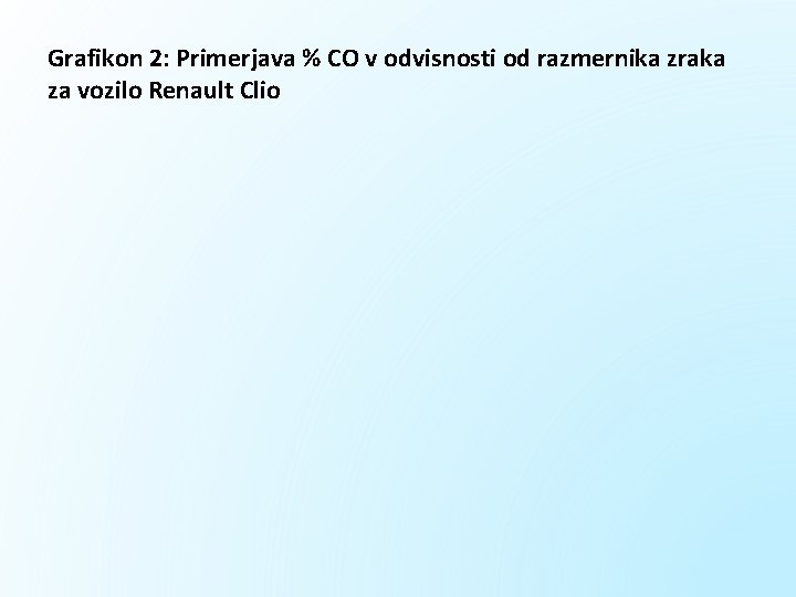 Grafikon 2: Primerjava % CO v odvisnosti od razmernika zraka za vozilo Renault Clio