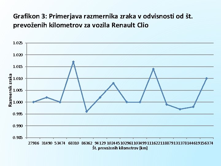 Grafikon 3: Primerjava razmernika zraka v odvisnosti od št. prevoženih kilometrov za vozila Renault