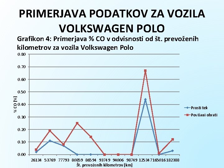 PRIMERJAVA PODATKOV ZA VOZILA VOLKSWAGEN POLO Grafikon 4: Primerjava % CO v odvisnosti od