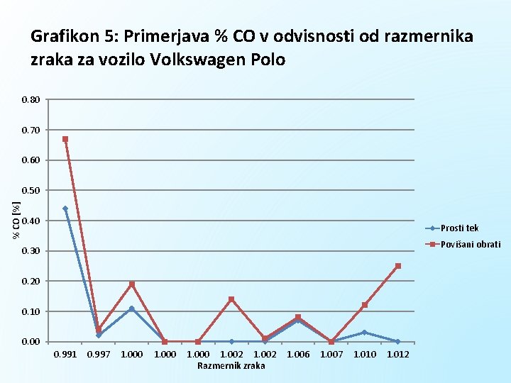 Grafikon 5: Primerjava % CO v odvisnosti od razmernika zraka za vozilo Volkswagen Polo