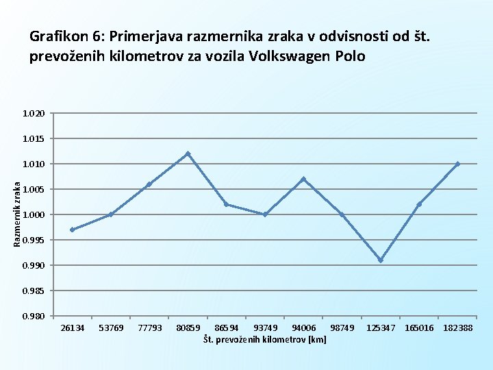 Grafikon 6: Primerjava razmernika zraka v odvisnosti od št. prevoženih kilometrov za vozila Volkswagen