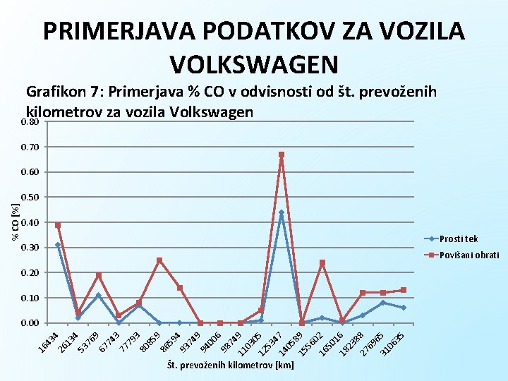 PRIMERJAVA PODATKOV ZA VOZILA VOLKSWAGEN Grafikon 7: Primerjava % CO v odvisnosti od št.