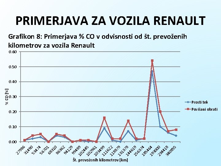 PRIMERJAVA ZA VOZILA RENAULT Grafikon 8: Primerjava % CO v odvisnosti od št. prevoženih