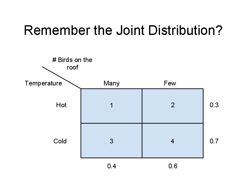 Remember the Joint Distribution? 