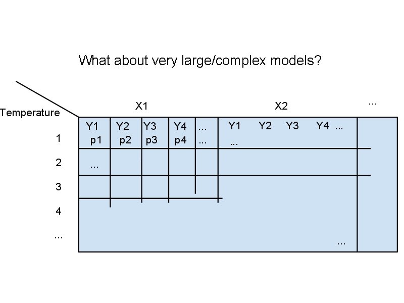 What about very large/complex models? 