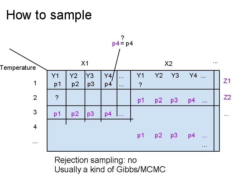 How to sample Rejection sampling: no Usually a kind of Gibbs/MCMC 