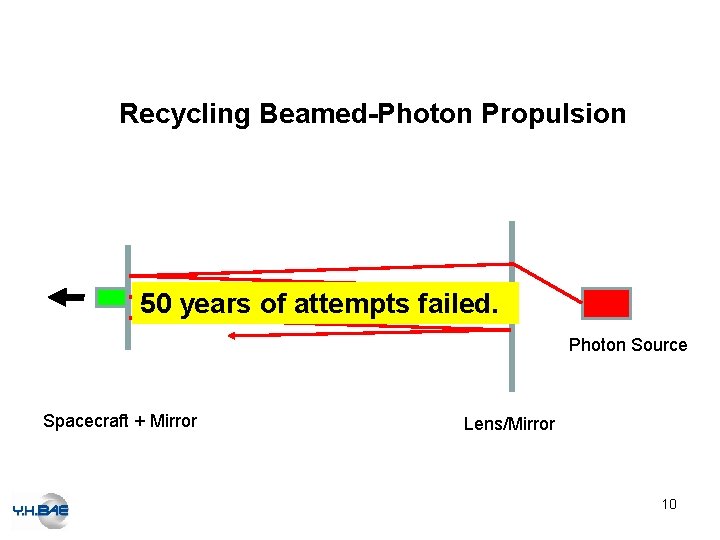 Recycling Beamed-Photon Propulsion 50 years of attempts failed. Photon Source Spacecraft + Mirror Lens/Mirror