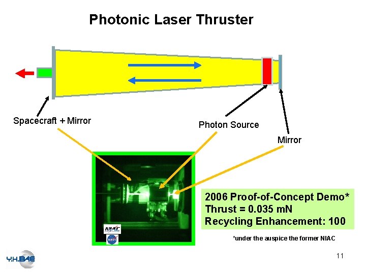 Photonic Laser Thruster Spacecraft + Mirror Photon Source Mirror 2006 Proof-of-Concept Demo* Thrust =