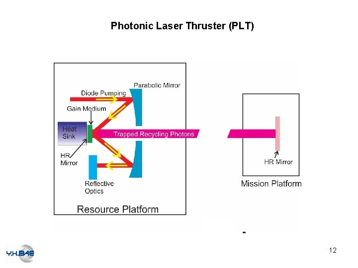 Photonic Laser Thruster (PLT) 12 