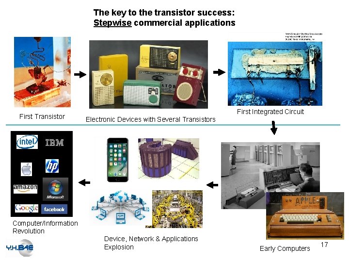 The key to the transistor success: Stepwise commercial applications First Transistor Computer/Information Revolution Electronic