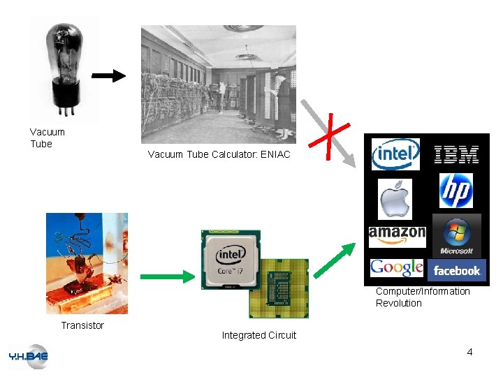 Vacuum Tube Calculator: ENIAC Computer/Information Revolution Transistor Integrated Circuit 4 