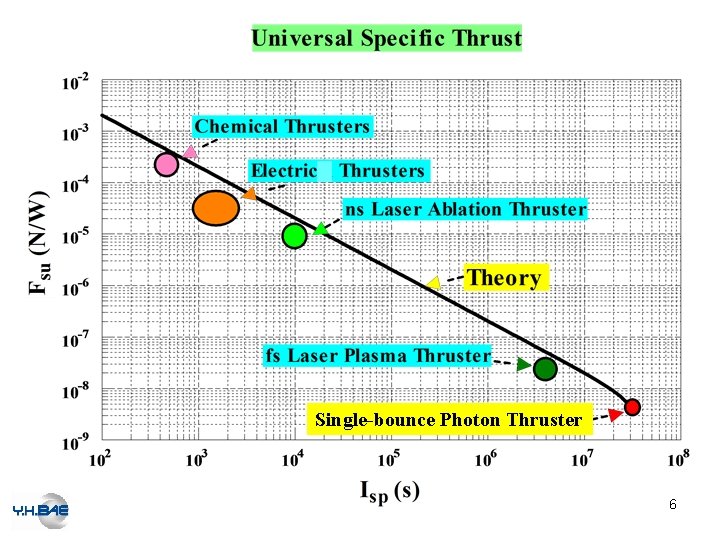 Single-bounce Photon Thruster 6 