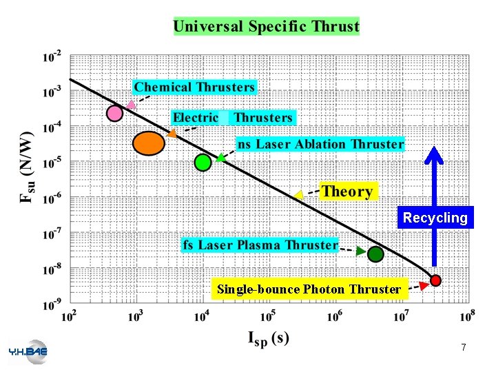 Recycling Single-bounce Photon Thruster 7 