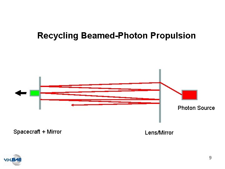 Recycling Beamed-Photon Propulsion Photon Source Spacecraft + Mirror Lens/Mirror 9 