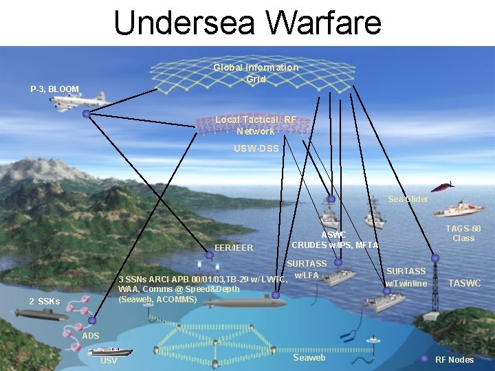 Undersea Warfare Global Information Grid P-3, BLOOM Local Tactical RF Network USW-DSS Sea Glider