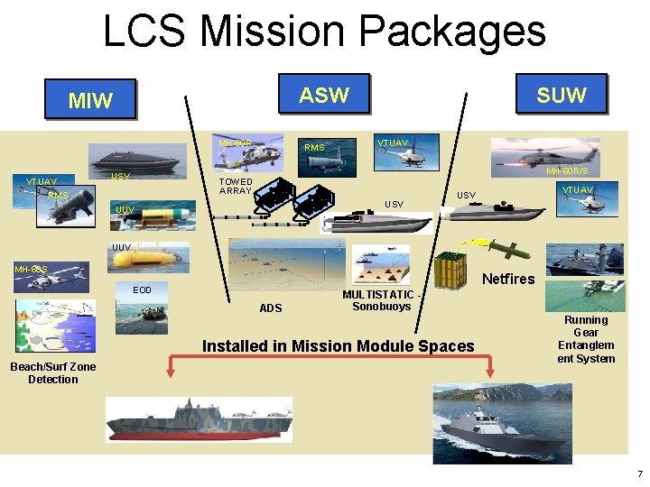 LCS Mission Packages ASW MIW MH-60 R VTUAV RMS SUW VTUAV MH-60 R/S USV