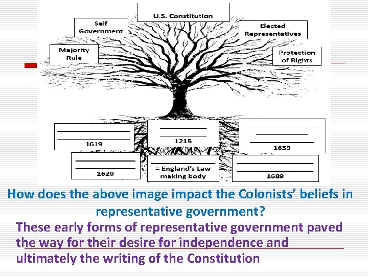 How does the above image impact the Colonists’ beliefs in representative government? These early