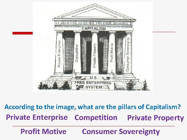 According to the image, what are the pillars of Capitalism? Private Enterprise Competition Profit