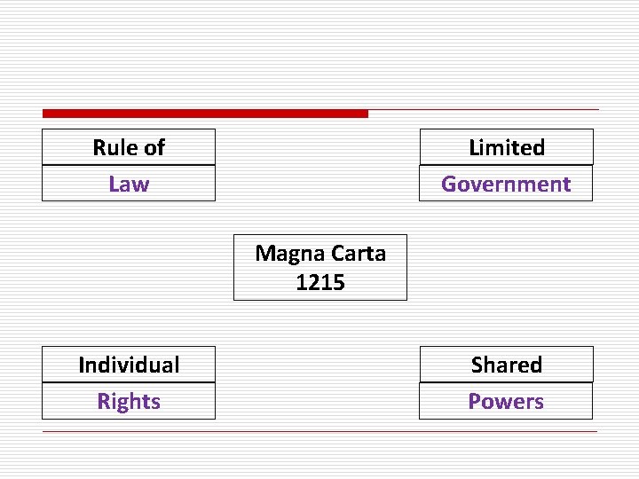 Rule of Law Limited Government Magna Carta 1215 Individual Rights Shared Powers 