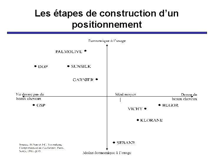 Les étapes de construction d’un positionnement 