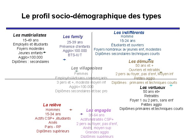 Le profil socio-démographique des types Les matérialistes 15 -49 ans Employés et étudiants Foyers