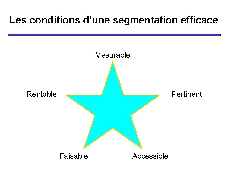 Les conditions d’une segmentation efficace Mesurable Pertinent Rentable Faisable Accessible 