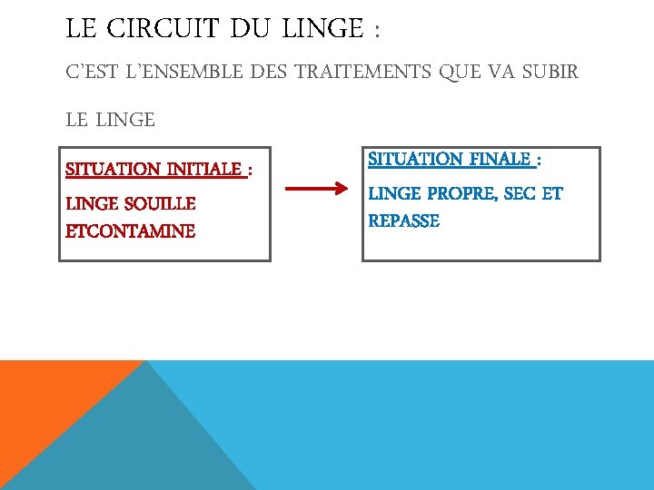 LE CIRCUIT DU LINGE : C’EST L’ENSEMBLE DES TRAITEMENTS QUE VA SUBIR LE LINGE