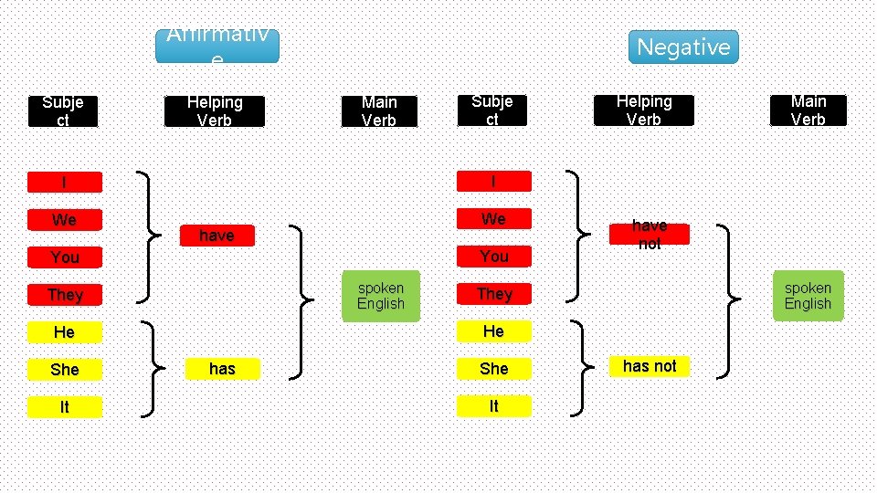 Affirmativ e Subje ct Helping Verb Negative Main Verb Subje ct I I We