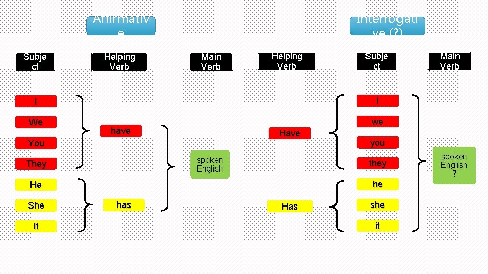 Affirmativ e Subje ct Helping Verb Interrogati ve (? ) Main Verb Helping Verb