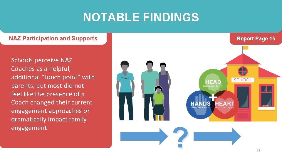 NOTABLE FINDINGS NAZ Participation and Supports Schools perceive NAZ Coaches as a helpful, additional