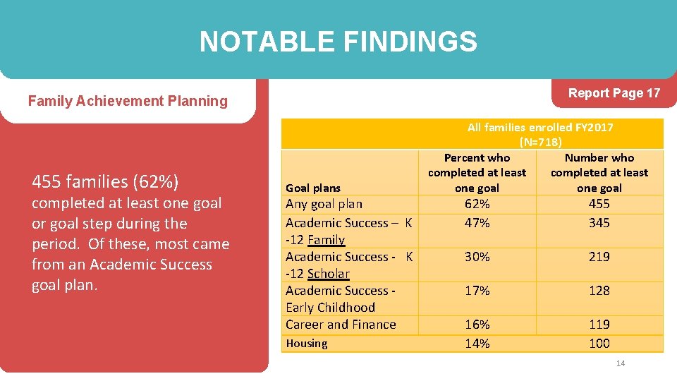 NOTABLE FINDINGS Report Page 17 Family Achievement Planning 455 families (62%) completed at least
