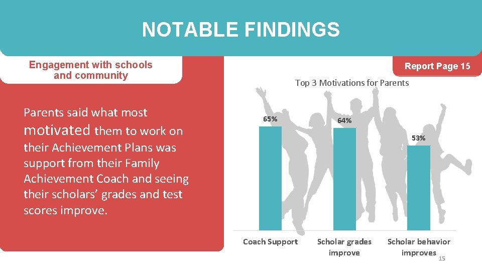 NOTABLE FINDINGS Engagement with schools and community Parents said what most motivated them to