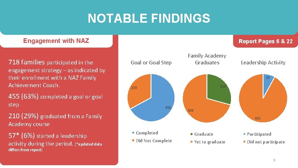 NOTABLE FINDINGS Engagement with NAZ 718 families participated in the engagement strategy – as