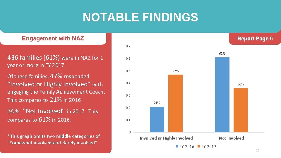 NOTABLE FINDINGS Engagement with NAZ Report Page 6 0. 7 436 families (61%) were