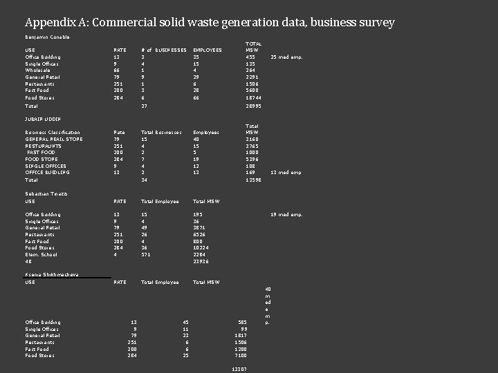  Appendix A: Commercial solid waste generation data, business survey Benjamin Conable USE Office