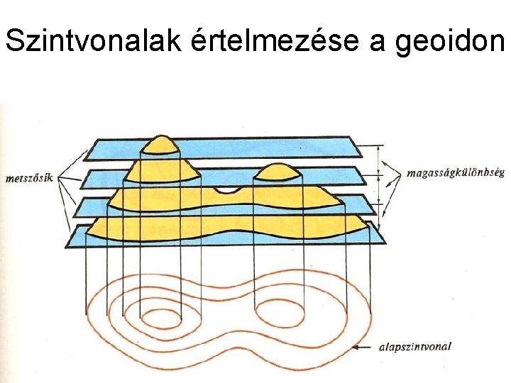 Szintvonalak értelmezése a geoidon 