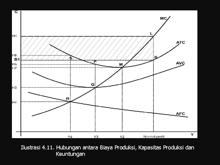 Ilustrasi 4. 11. Hubungan antara Biaya Produksi, Kapasitas Produksi dan Keuntungan 