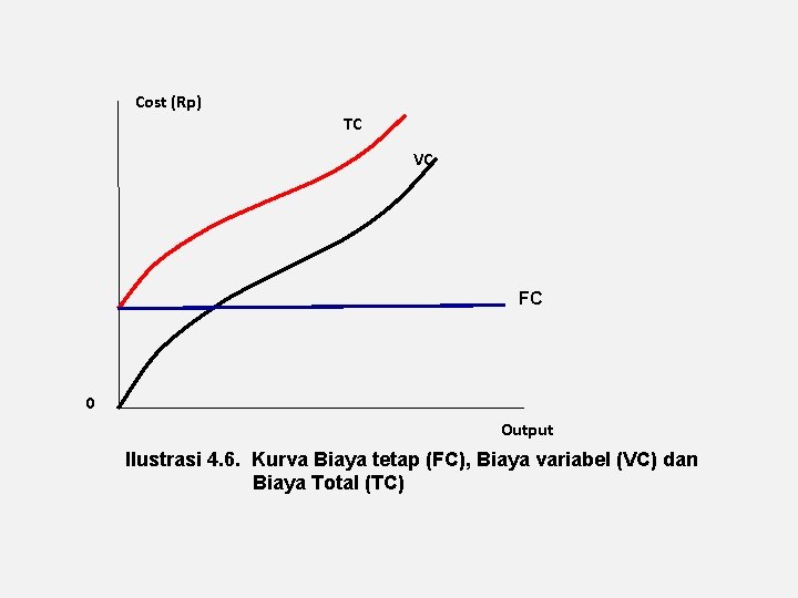 Cost (Rp) TC VC FC 0 Output Ilustrasi 4. 6. Kurva Biaya tetap (FC),