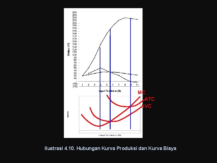 MC ATC AVC Ilustrasi 4. 10. Hubungan Kurva Produksi dan Kurva Biaya 