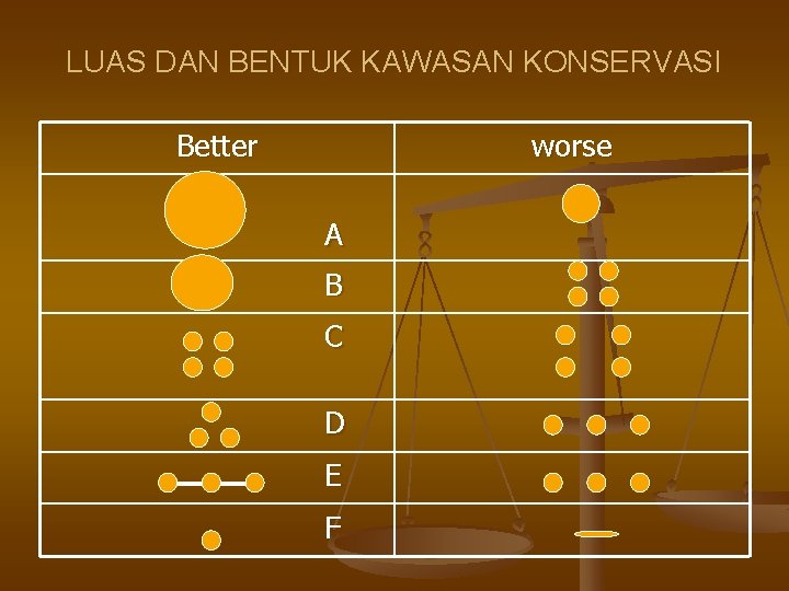LUAS DAN BENTUK KAWASAN KONSERVASI Better worse A B C D E F 