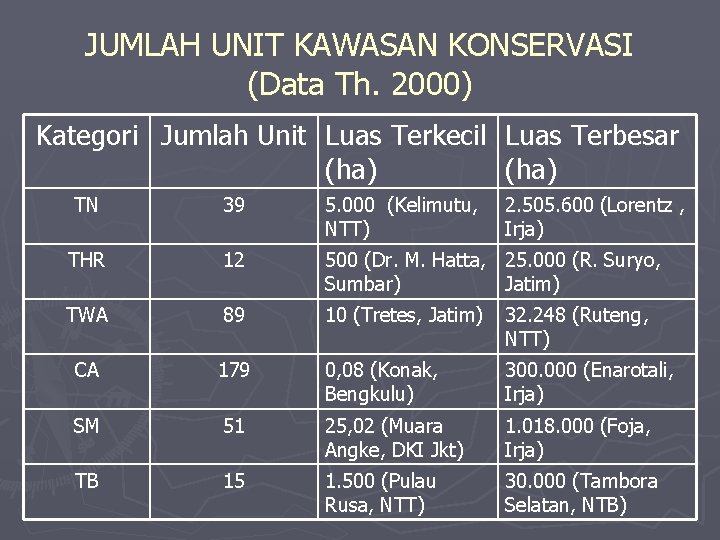 JUMLAH UNIT KAWASAN KONSERVASI (Data Th. 2000) Kategori Jumlah Unit Luas Terkecil Luas Terbesar