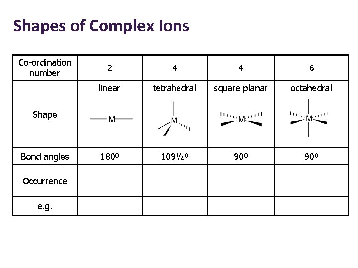 Shapes of Complex Ions Co-ordination number 2 4 4 6 linear tetrahedral square planar