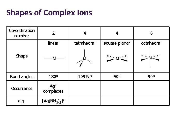 Shapes of Complex Ions Co-ordination number 2 4 4 6 linear tetrahedral square planar