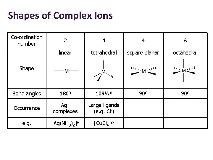 Shapes of Complex Ions Co-ordination number 2 4 4 6 linear tetrahedral square planar