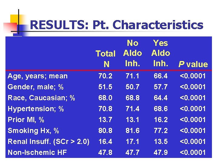 RESULTS: Pt. Characteristics No Total Aldo Inh. N Yes Aldo Inh. P value Age,