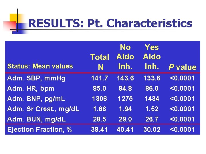 RESULTS: Pt. Characteristics Status: Mean values No Total Aldo Inh. N Yes Aldo Inh.