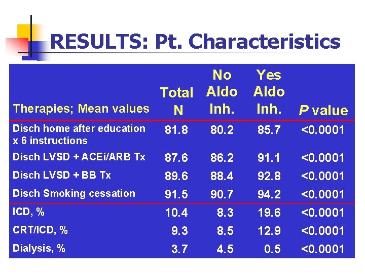 RESULTS: Pt. Characteristics No Total Aldo Therapies; Mean values Inh. N Yes Aldo Inh.