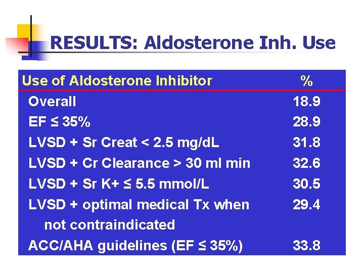 RESULTS: Aldosterone Inh. Use of Aldosterone Inhibitor n. Overall n. EF ≤ 35% n.