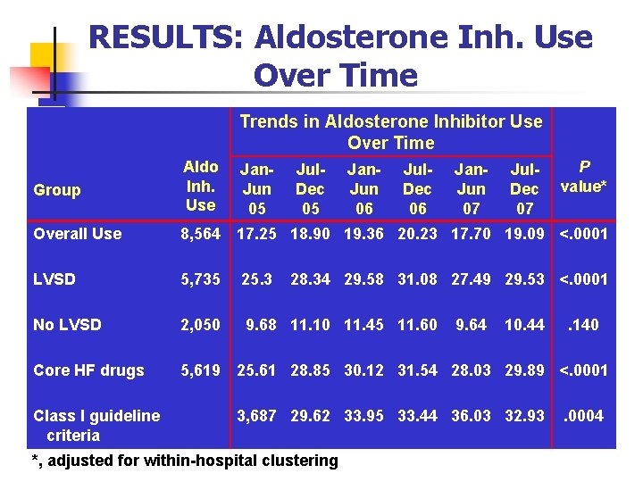 RESULTS: Aldosterone Inh. Use Over Time Trends in Aldosterone Inhibitor Use Over Time Group