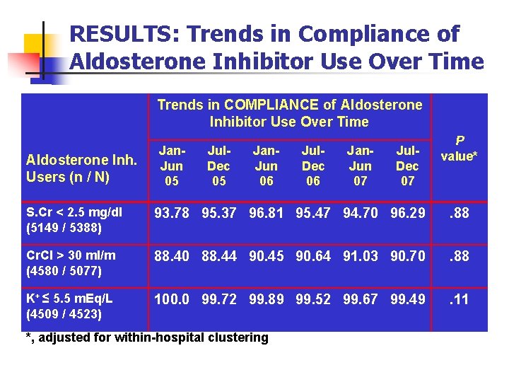 RESULTS: Trends in Compliance of Aldosterone Inhibitor Use Over Time Trends in COMPLIANCE of